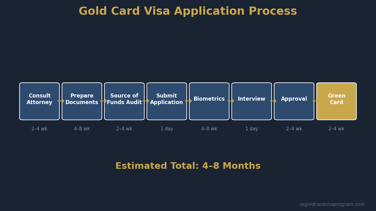 Gold Card visa application process timeline from attorney consultation through green card approval, estimated 4-8 months total