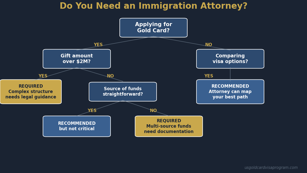 Decision tree for when to hire an immigration attorney for Gold Card visa application