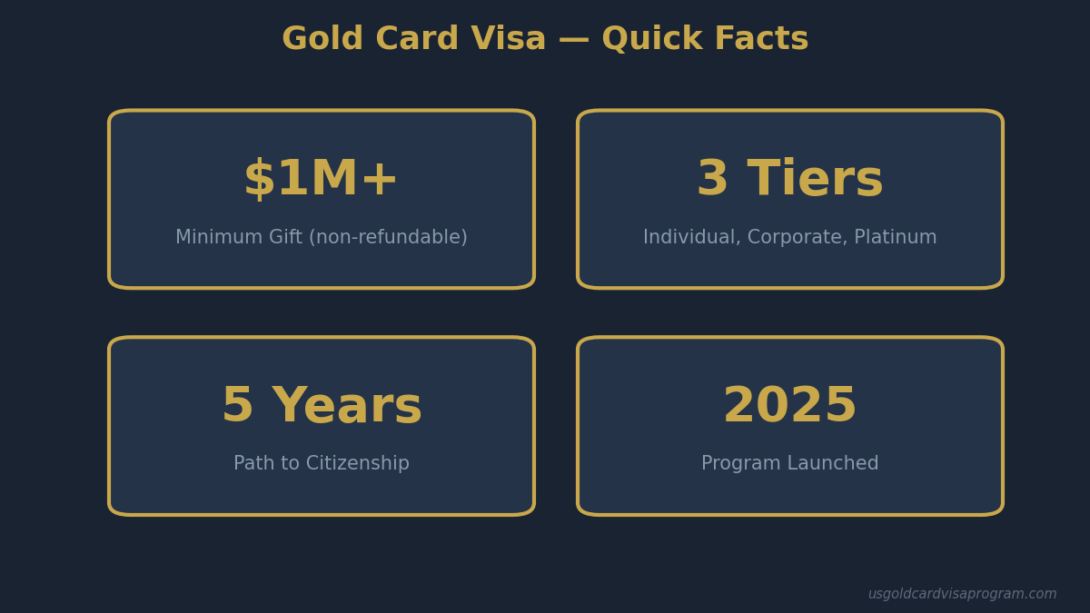 Gold Card visa quick facts: $1M gift per person, plus $15,375 processing fee, 5-year citizenship path, launched December 2025