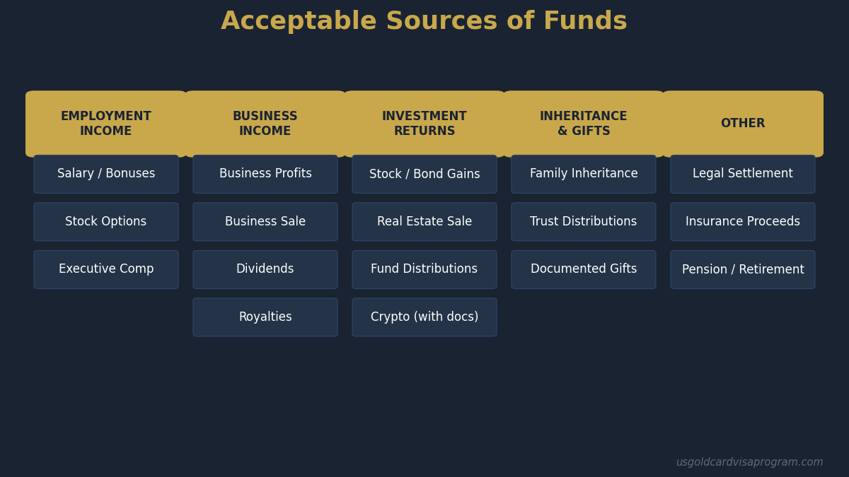 Acceptable sources of funds for Gold Card visa application organized by category: employment, business, investment, inheritance, and other