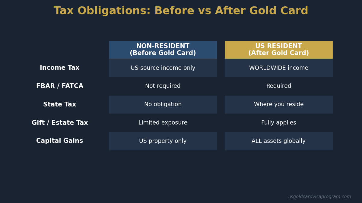 Tax obligation comparison before and after receiving Gold Card: non-resident vs US resident tax requirements