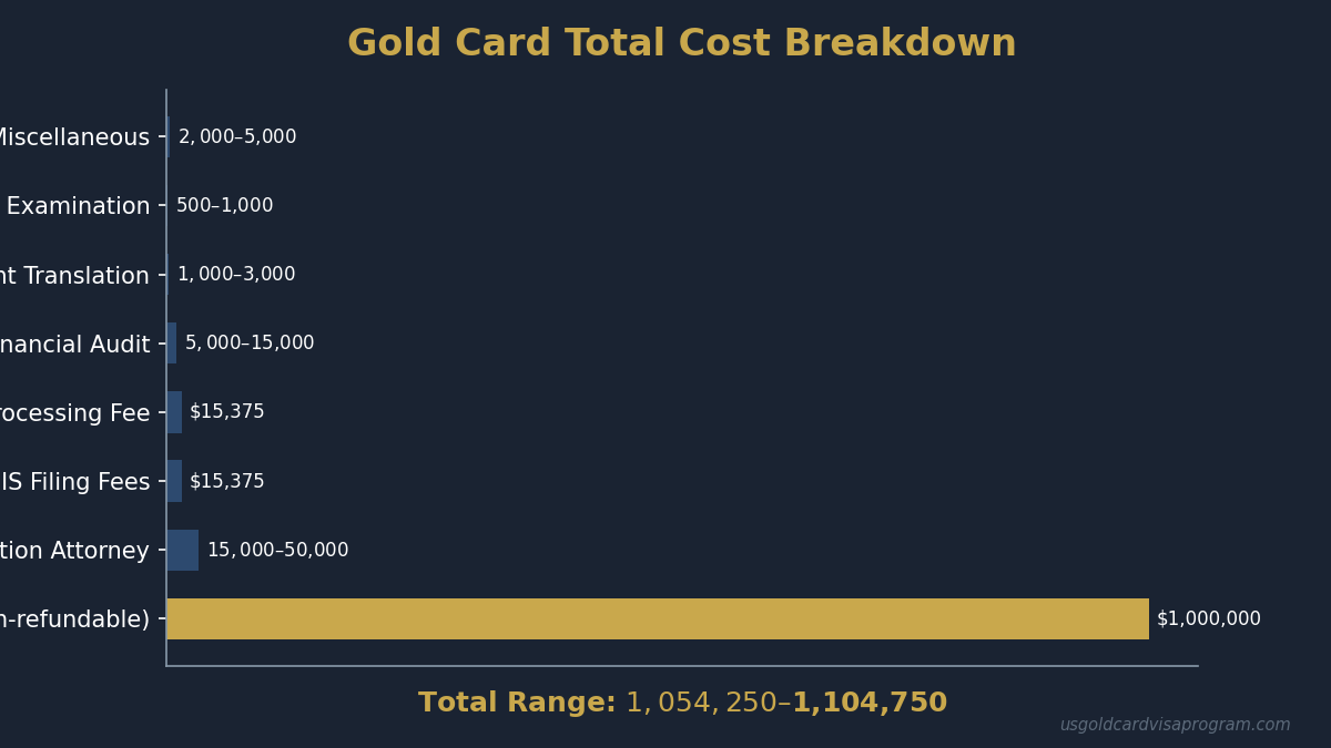 Trump Gold Card total cost breakdown including legal fees, medical, and filing costs beyond the $1M gift