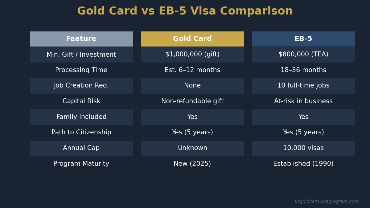 Gold Card vs EB-5 visa comparison table covering investment, processing time, job creation, and path to citizenship