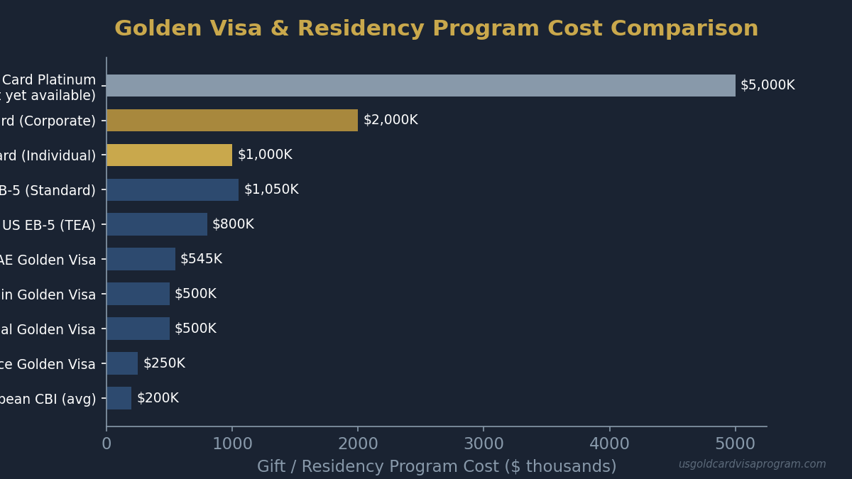 Investment visa cost comparison: Gold Card $1M-$5M vs EB-5 $800K-$1.05M vs European golden visas $250K-$500K