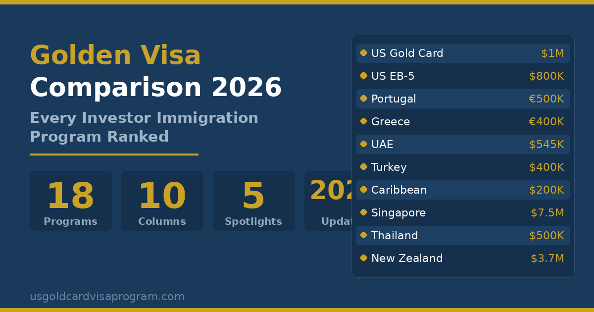 Golden visa comparison table 2026 - 18 investor immigration programs ranked by cost, processing time, and citizenship path